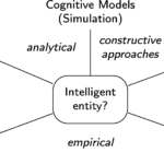 Ein Bezugsdiagramm welches zeigt, dass kognitive Modelle, der Turing Test, Psychometrie, algorithmische Informationstheorie und Leistung bei verschiedenen Aufgaben dafür verwendet werden um die Frage zu beantworten, ob eine Entität intelligent ist.