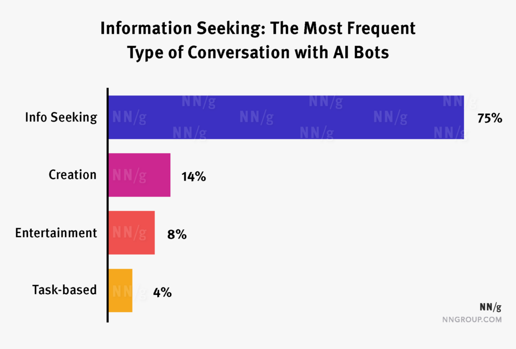 Die Ziele der Konversation mit Chatbots. Informationssuche: 75%; Erstellen 14%; Unterhaltung 8%; Aufgabenspezifisch 4%.