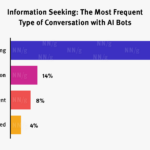 Die Ziele der Konversation mit Chatbots. Informationssuche: 75%; Erstellen 14%; Unterhaltung 8%; Aufgabenspezifisch 4%.
