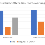 Durchschnittliche Benutzerbewertung von Bard, Bing Chat und ChatGPT in Vertrauenswürdigkeit und Nützlichkeit. In beiden Fällen: Bestes Ergebnis Bard, dann ChatGPT und dann Bing Chat.